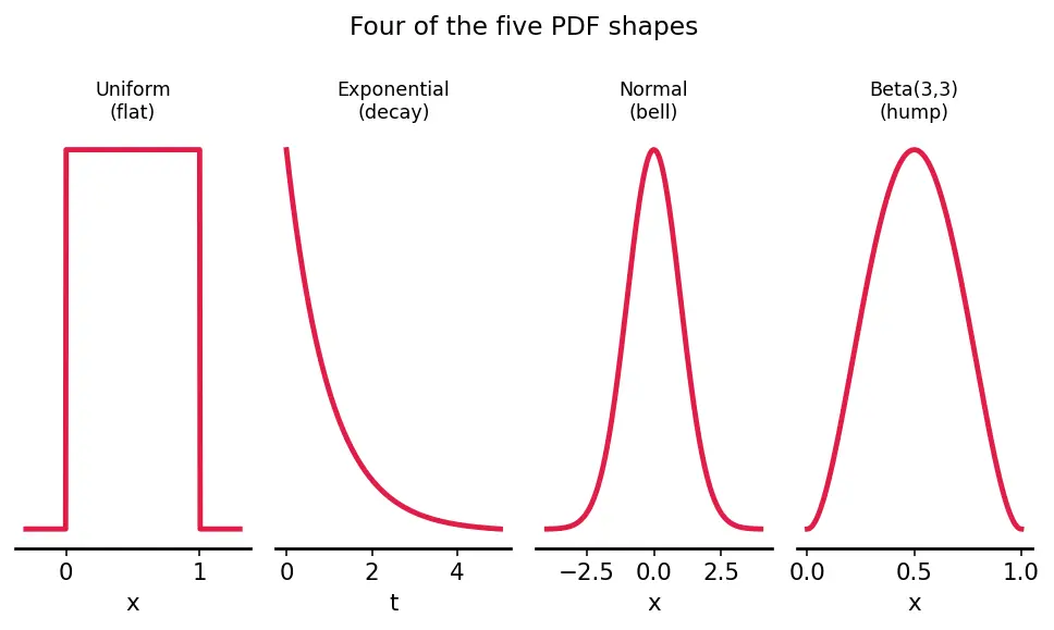 Figure — Common continuous distributions — Uniform, Normal, Exponential, Gamma, Beta