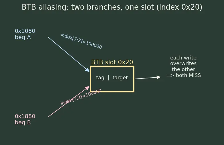 Figure — Branch target buffer (BTB)