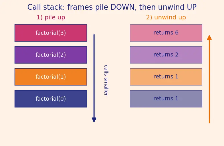 Figure — Classic recursion — factorial, Fibonacci, binary search