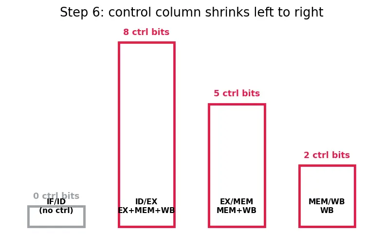 Figure — Pipeline registers and control signals