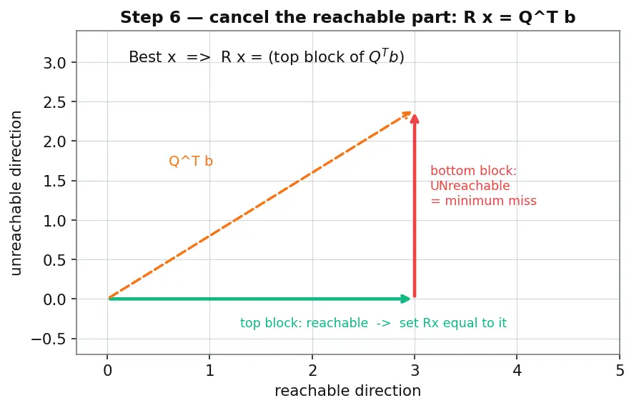 Figure — scipy.linalg — more stable than numpy.linalg, lu, qr, schur