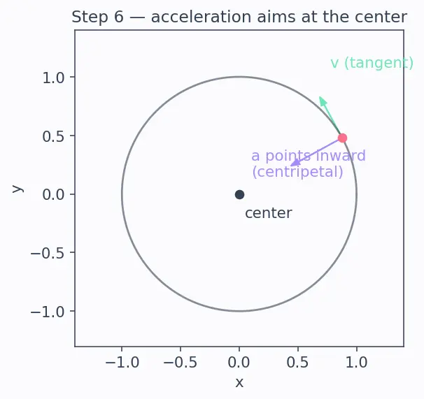 Figure — Centripetal force — what provides it in various situations
