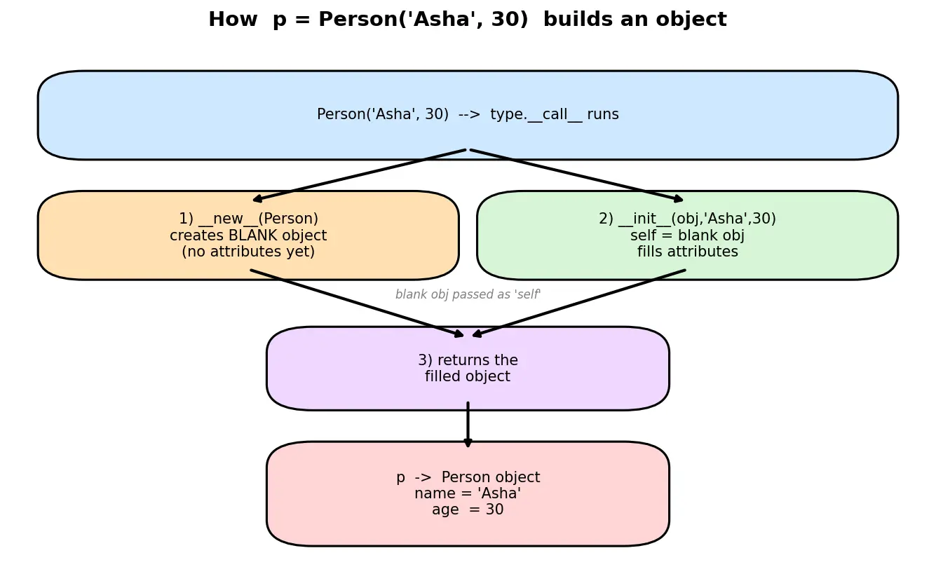 Figure — `__init__` constructor — initializing attributes