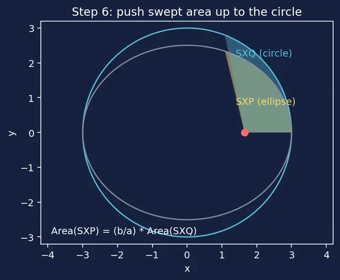 Figure — Kepler's equation M = E − e·sin E — derivation, eccentric anomaly