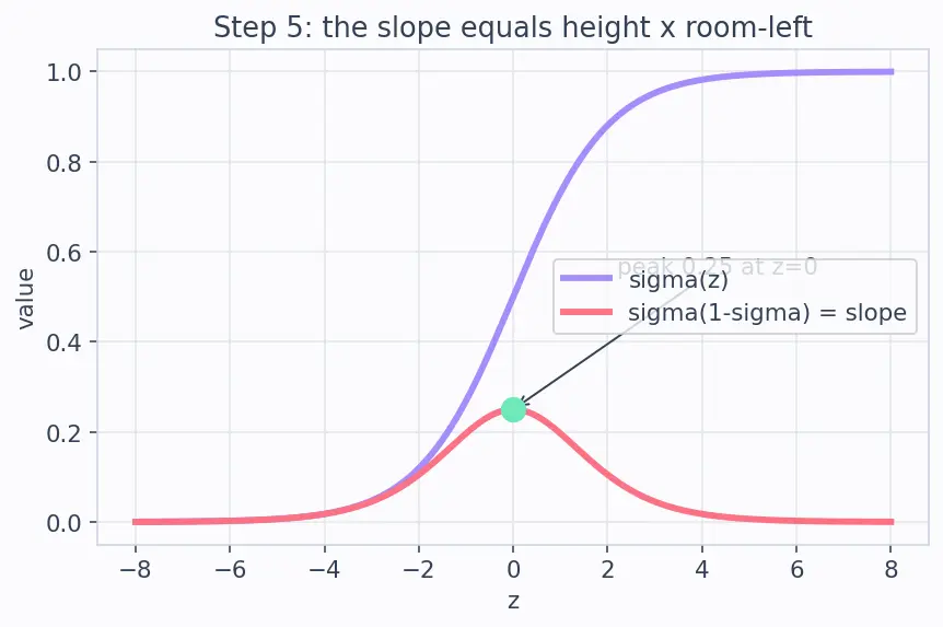 Figure — Activation functions -  sigmoid, tanh