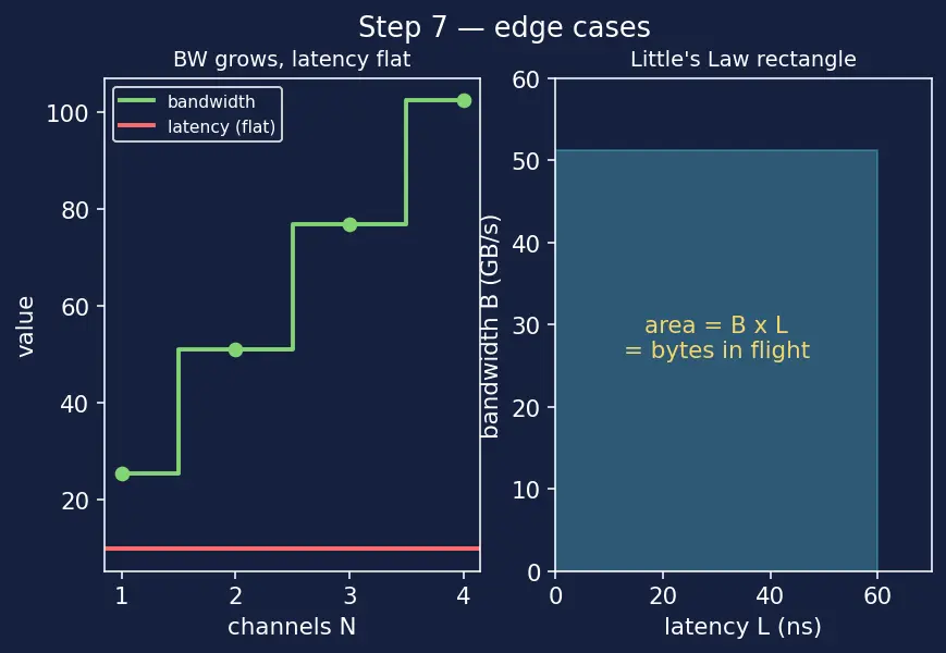 Figure — Memory bandwidth and latency metrics