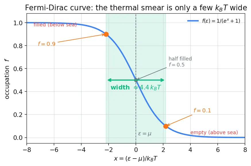 Figure — Fermi-Dirac statistics — fermions, Fermi energy