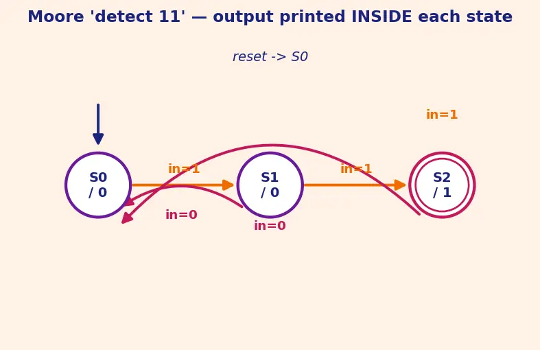 Figure — Finite state machines (Mealy and Moore)