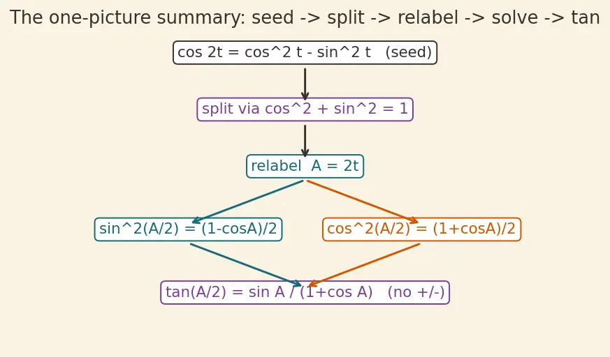 Figure — Half angle formulas — derivations from double angle