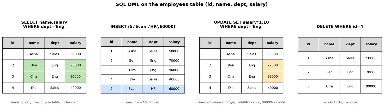 Figure — SQL DML — SELECT, INSERT, UPDATE, DELETE