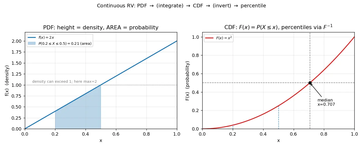 Figure — Continuous random variables — PDF, CDF, percentiles