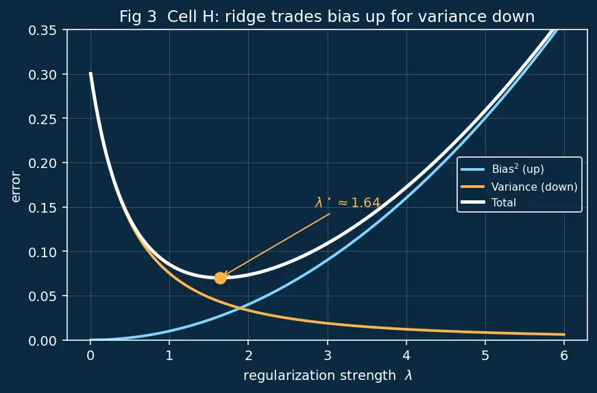 Figure — Bias-variance tradeoff