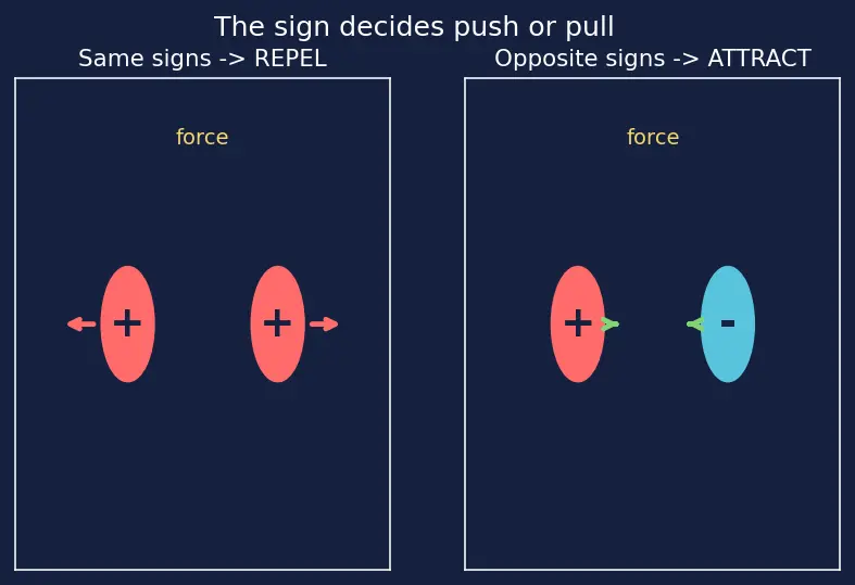 Figure — Electric charge — properties, quantization, conservation