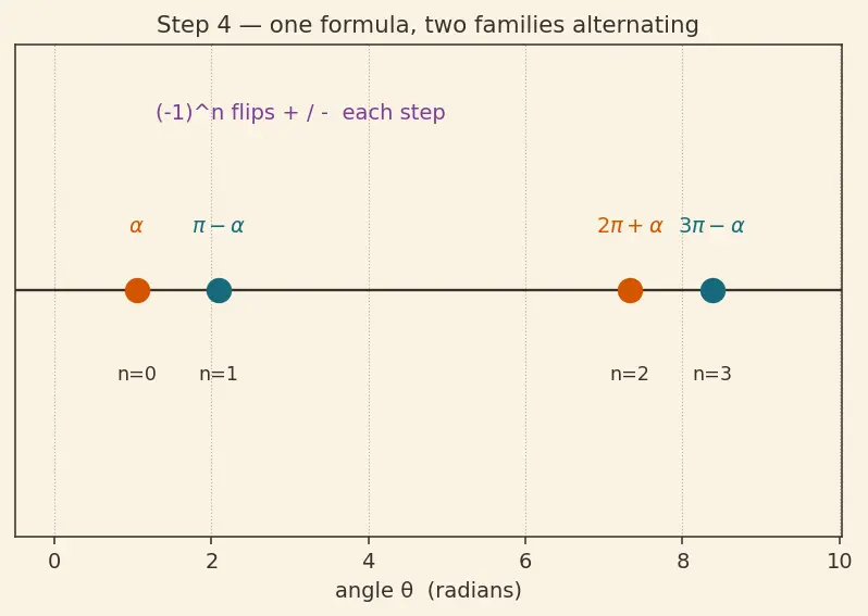 Figure — Solving trig equations — general solutions, solutions in given range