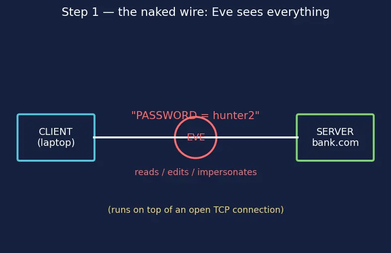 Figure — HTTPS — TLS handshake, certificates, CA