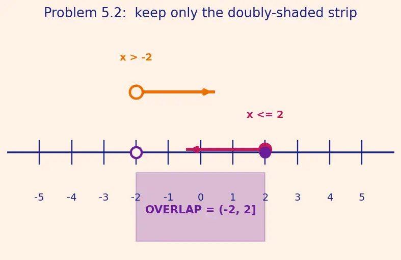 Figure — Inequalities — linear, solving, number line representation