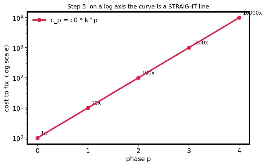 Figure — SDLC — waterfall, V-model, iterative, agile