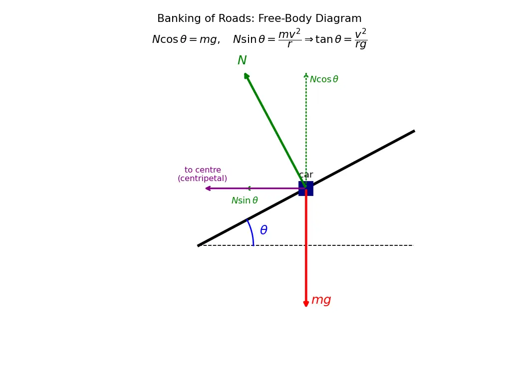 Figure — Banking of roads — derivation