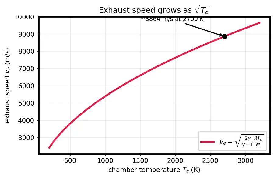 Figure — Nuclear thermal propulsion — NTR Isp ~900 s concept