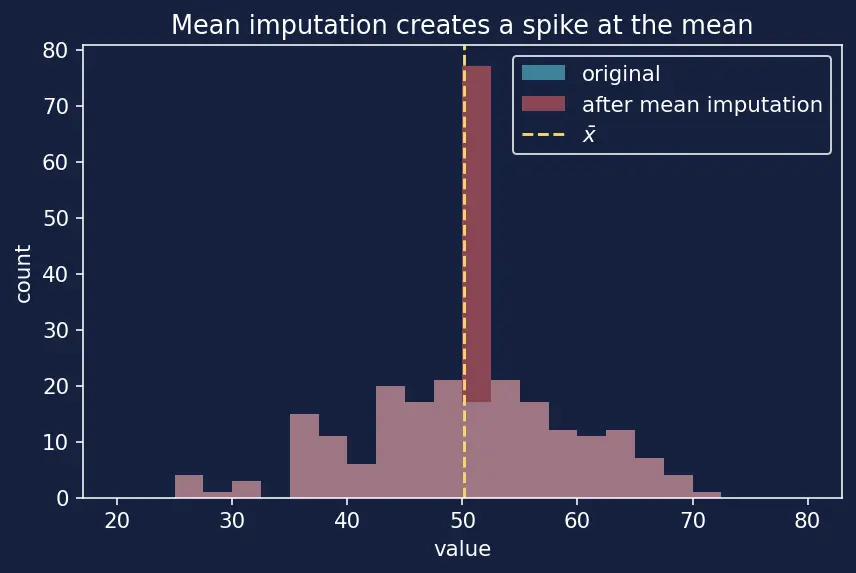 Figure — Handling missing values (deletion, imputation strategies)