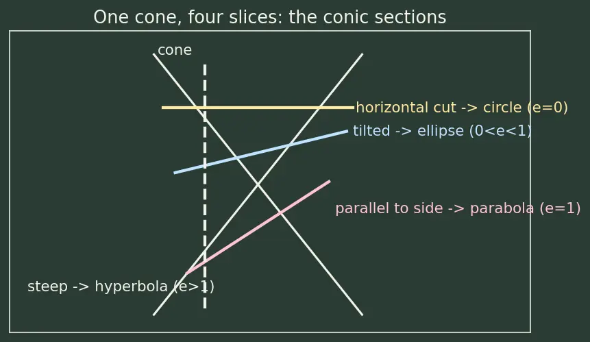 Figure — Orbit shape from eccentricity — circle (e=0), ellipse (0 - e - 1), parabola (e=1), hyperbola (e - 1)
