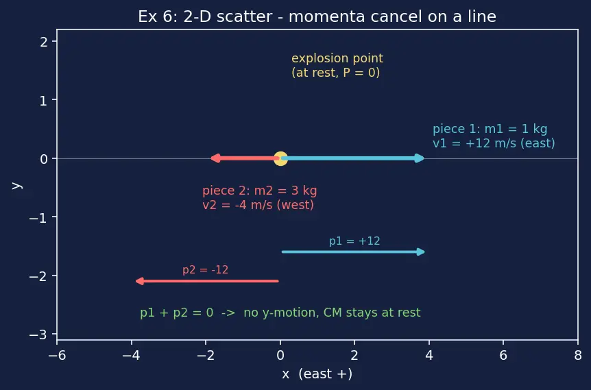 Figure — Motion of centre of mass — external force determines a_CM
