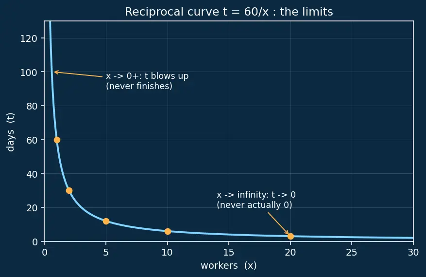 Figure — Unitary method — direct and inverse proportion