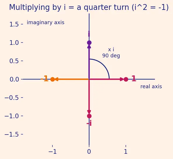 Figure — Complex conjugate — properties, applications in division