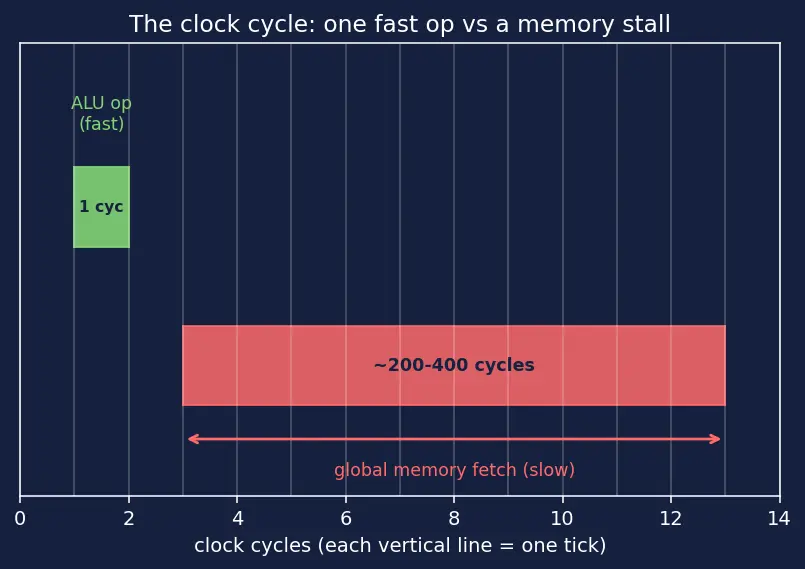 Figure — CUDA cores and execution model