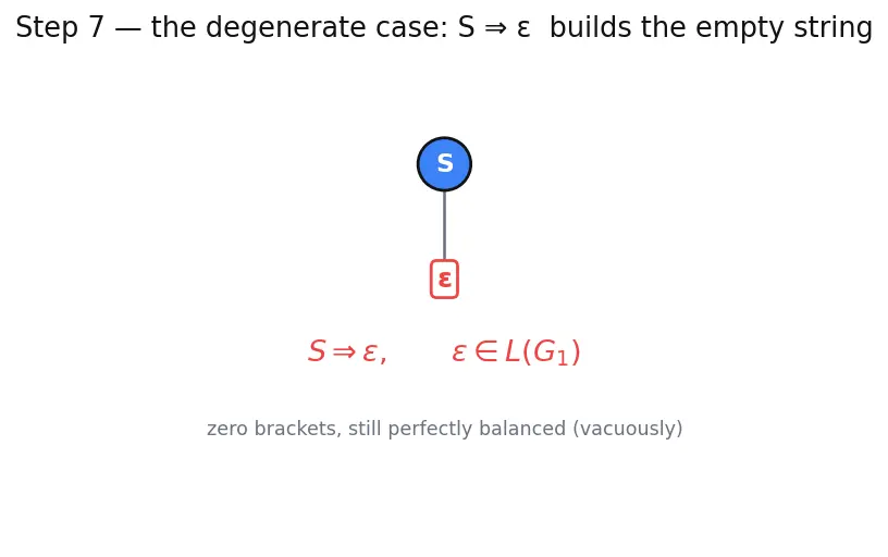 Figure — Context-free grammars (CFG) — productions, derivations, parse trees