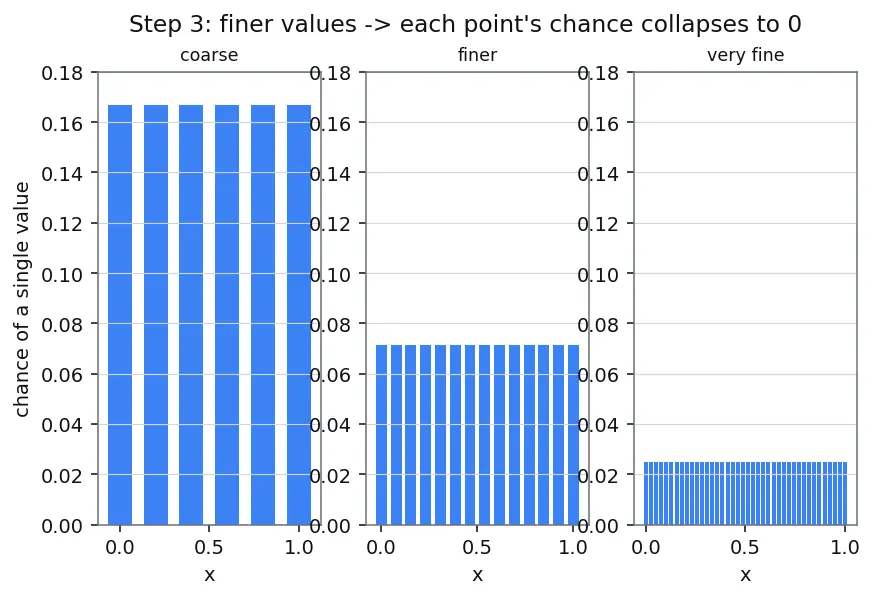 Figure — Probability mass and density functions