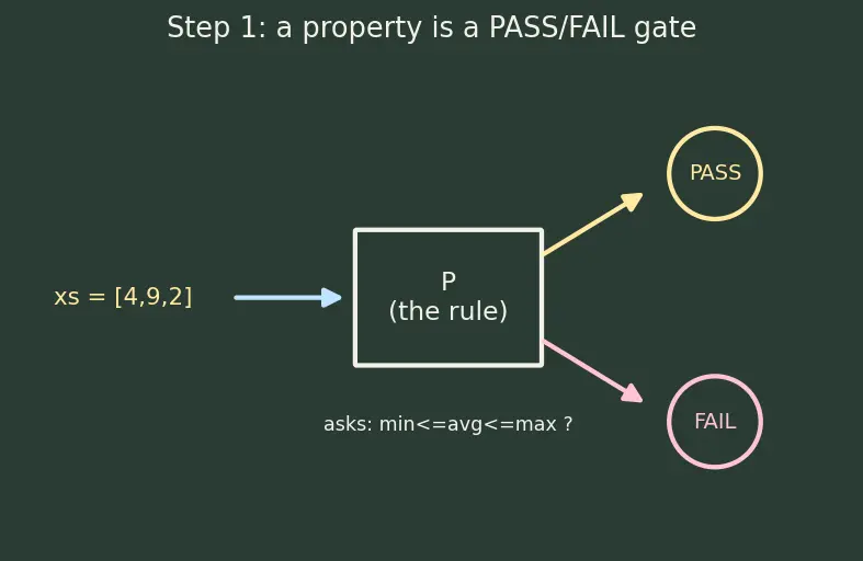 Figure — Property-based testing