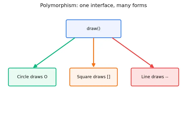 Figure — Method overriding — when and why