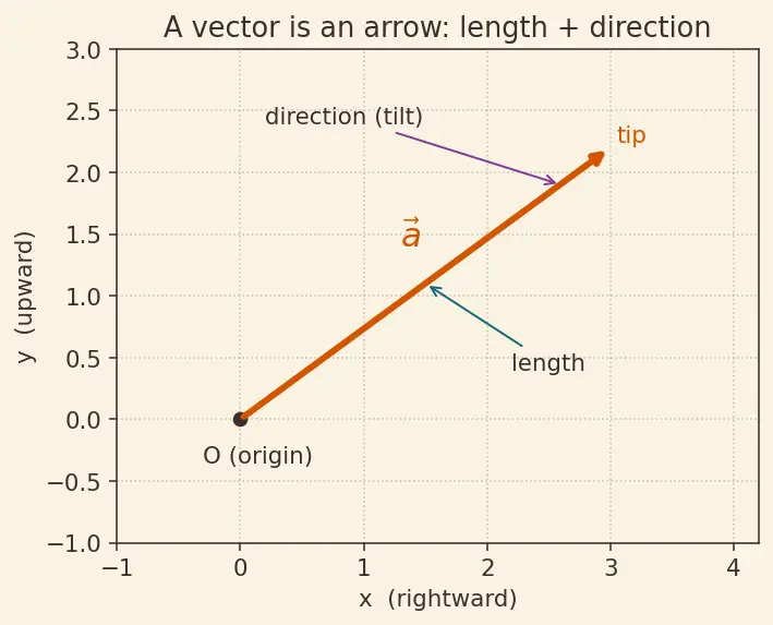 Figure — Projection of vectors