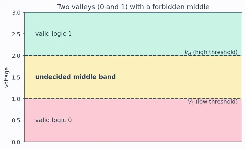 Figure — Metastability and synchronizers