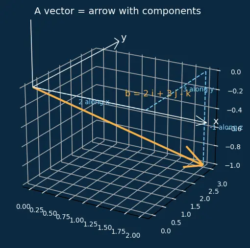 Figure — Equation of a line in 3D — vector, symmetric, parametric forms