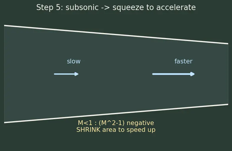 Figure — Converging-diverging (de Laval) nozzle — subsonic, supersonic flow