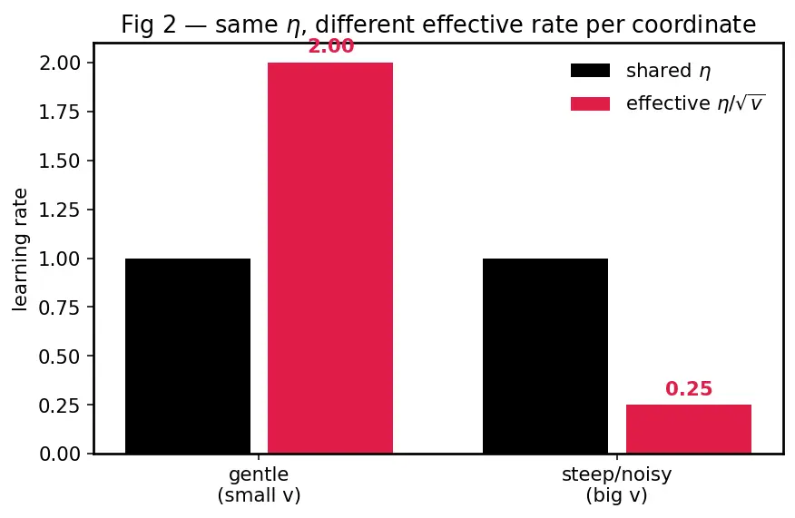 Figure — Adam and AdamW optimizers