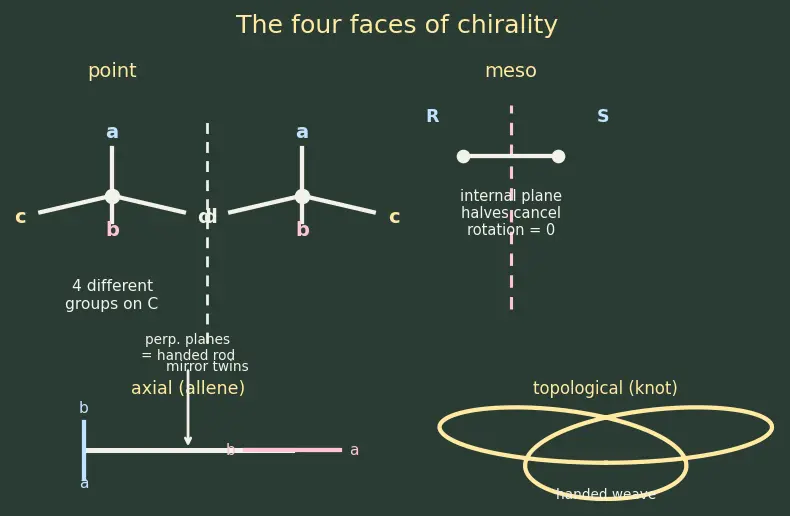 Figure — Chirality — chiral centres, enantiomers, diastereomers, meso compounds