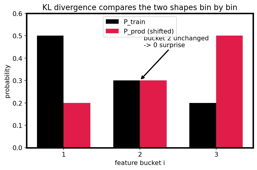 Figure — Responsible AI deployment practices
