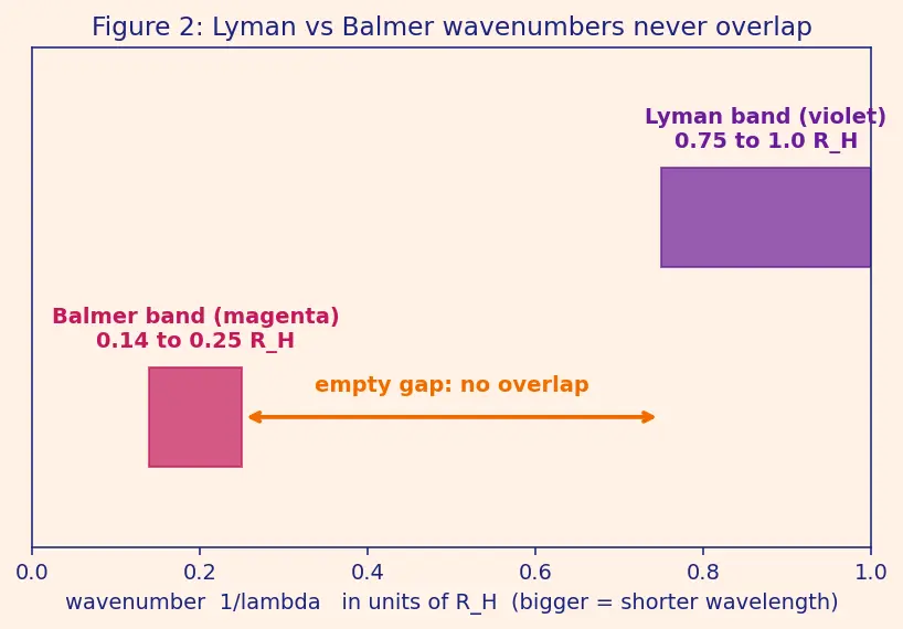 Figure — Spectral series — Lyman, Balmer, Paschen