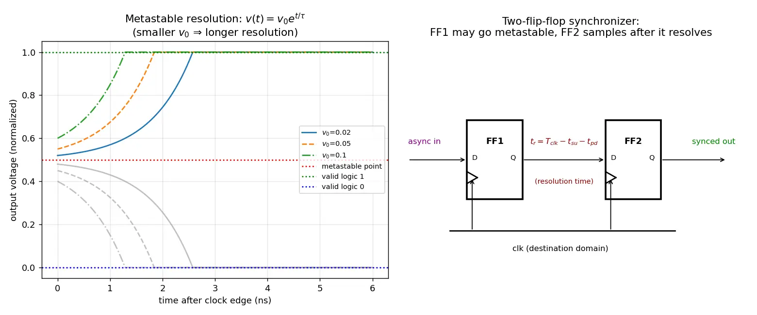 Figure — Metastability and synchronizers