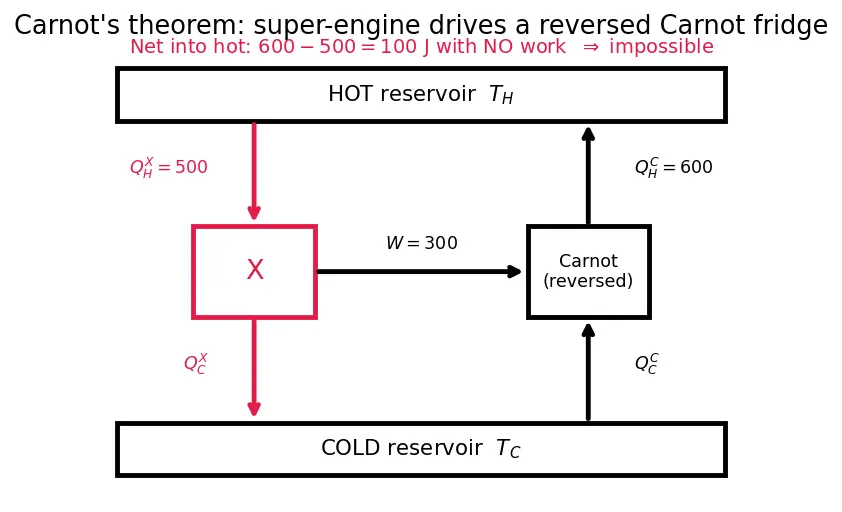 Figure — Carnot cycle — full derivation, efficiency = 1 − T_C - T_H