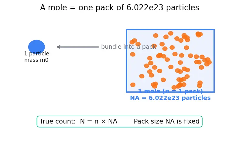 Figure — Density, molar mass, molar volume