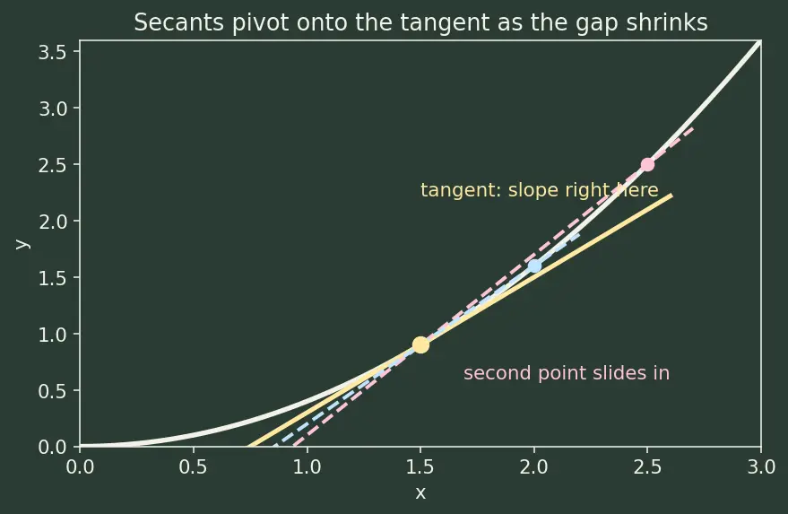 Figure — Direction fields and Euler's method — visual - numerical intuition first