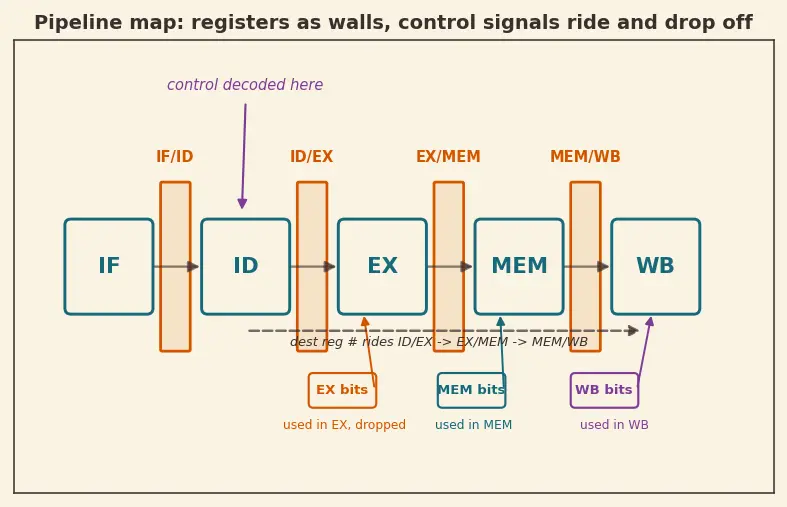 Figure — Pipeline registers and control signals