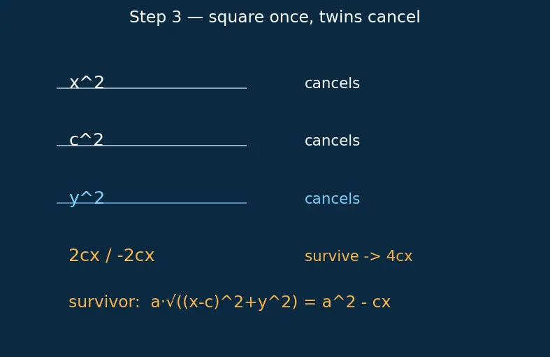 Figure — Ellipse — standard forms, semi-major - minor axes, foci, eccentricity, latus rectum