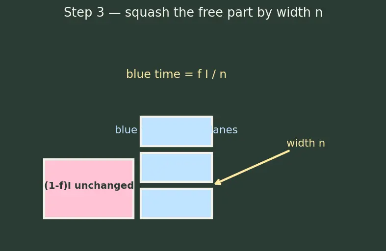 Figure — Instruction-level vs thread-level parallelism