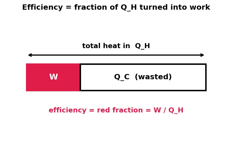 Figure — Heat engines — efficiency η = 1 − Q_C - Q_H