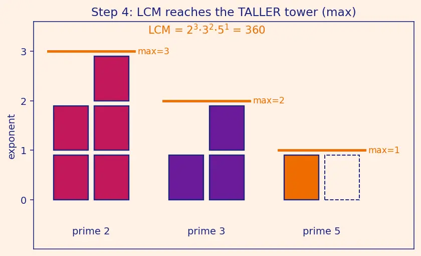 Figure — LCM — prime factorization method, relationship HCF × LCM = product